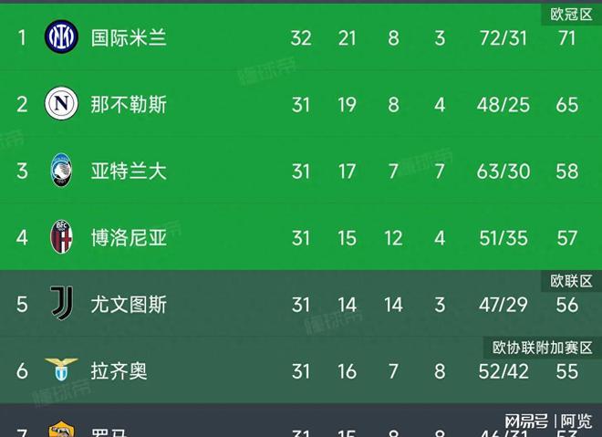 国际米兰客场告捷,继续领跑积分榜