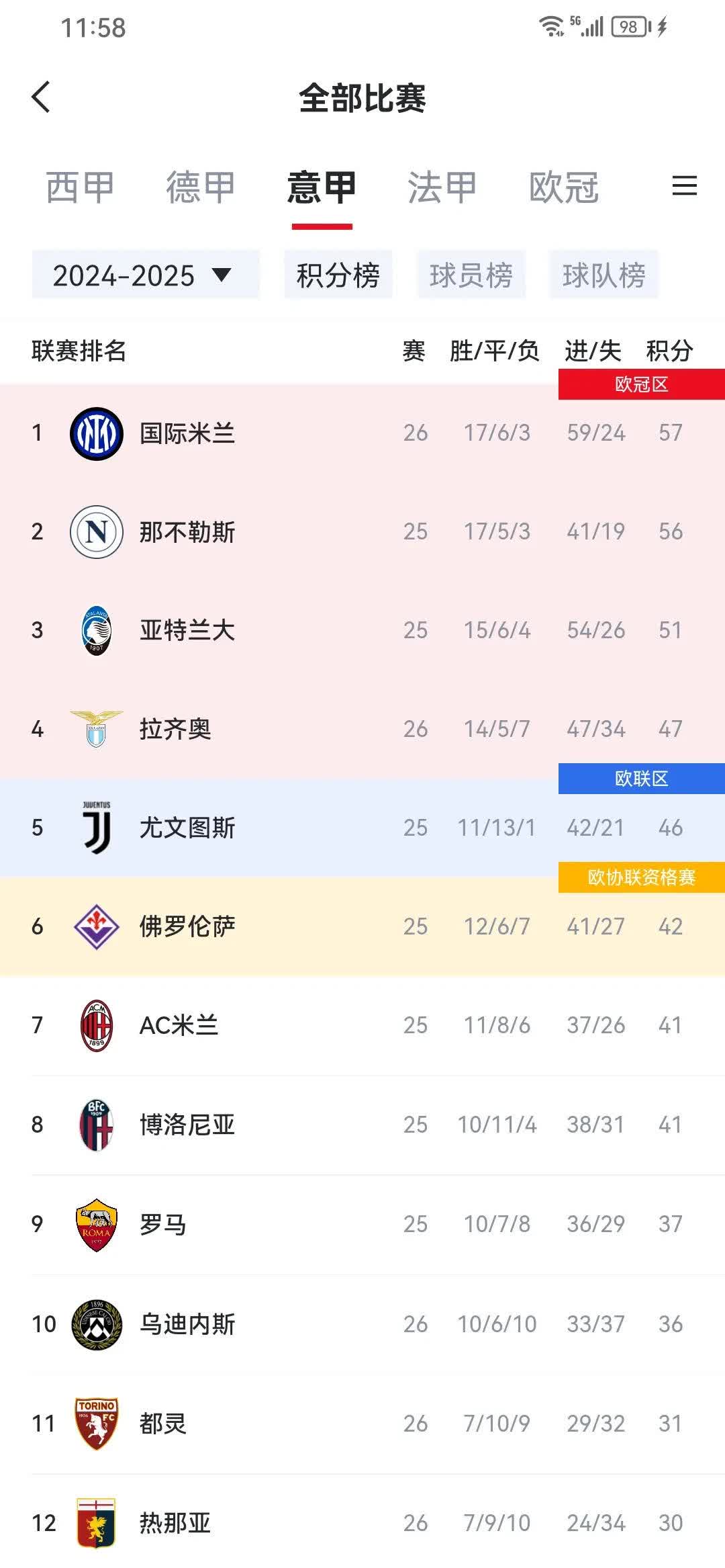 国际米兰客场告捷，继续领跑积分榜