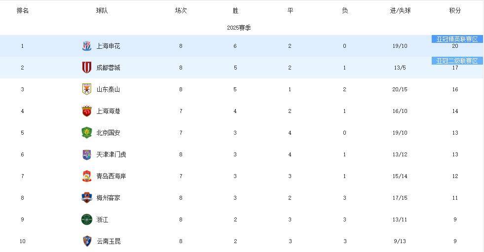 申花客场挑战泰达，胜者或领先积分榜的简单介绍